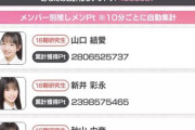 【朗報】 AKB18期生 どぼんイベント 前人未到の160億ﾎﾟｲﾝﾄ達成！！ 豪華賞品を全てゲットしてしまう！！