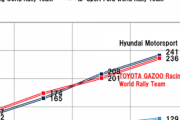 【悲報】トヨタ・ヤリス、WRCでヒュンダイに惨敗してしまうwwwwwwwwwwww