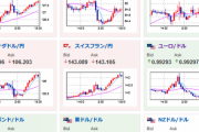 【相場】ドル円は順調に伸び１３９円手前に