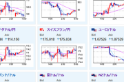 【相場】ドル円は１５７円台乗せ　ユーロは売られる動き続く　ユーロドルはかなり一方的な動きに