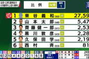 【速報】 ガーシー、ガチのマジで当選確実