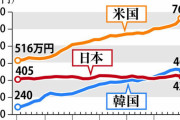 【元・豊かな国】「先進国で最下位」韓国に負けた日本の平均賃金━━賃上げできない深刻事情