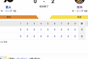セ･リーグ G 0-2 T [7/15]　阪神連勝　ビーズリー6回無失点、大山決勝タイムリー　巨人連敗2試合連続完封負け