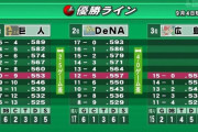 セ優勝ライン　Deの逆転が現実的な数字になってくる