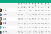 【朗報】首位巨人と２位横浜のゲーム差0.5ｗｗｗｗｗ