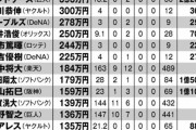 プロ野球2022「コスパ悪すぎ投手」ランキングが発表される。ワースト1位は圧巻のワンアウト1000万円