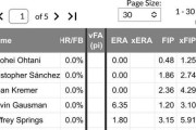 【無双】大谷翔平さん、6回を0四球8奪三振の無失点でまとめ上げて投手WARが0.4も上がってしまうwwwwww