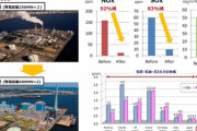 【朗報】日本の石炭火力発電、世界ぶっちぎりの高性能だった