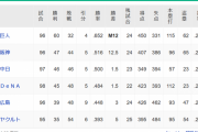 【10/12】●●●●●●●●●●●●●●●●●●●東京_●●●●●●●●●広島_●●●横浜_中日_阪神○○○