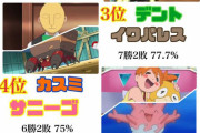 「サトシの仲間の手持ちの戦績ランキング」TOP20！1位の勝率が圧倒的すぎる