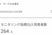 【悲報】東京都、新たに54人感染…夜の街は15人　感染経路不明28人　30日