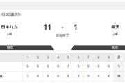 【2軍 日本ハムvs.楽天】11-1で勝利！