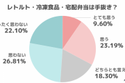 レトルトや宅配弁当は「手抜き」なのか、母親へアンケートが大きく割れる