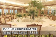 【結婚】新婚夫婦の約6割が結婚式挙げず…このまま「結婚式離れ」が定着する可能性