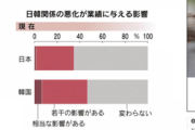 「日韓関係の悪化で事業に影響があった」と答えた企業を日韓のそれぞれで比べてみると……