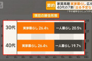 【悲報】30代40代のこどおじ、一人暮らしの数を上回るｗｗｗｗｗｗ
