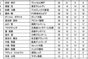 【絶望】町田ゼルビア黒田監督、昇格即3位なのに「優秀監督賞投票」得票数たった16ｗｗｗｗｗ