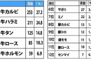 【悲報】焼肉、なぜかカルビが1位