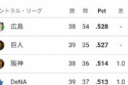 セリーグ、大混戦wwwwwwwwww