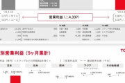 【悲報】トヨタ、北米市場で赤字に転落。欧州市場もほとんど利益でない模様wwwwwww