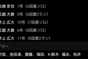 阪神とオリックス、2軍でとんでもない試合をしてしまう