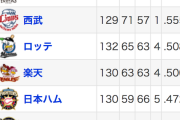 ロッテ・楽天・日ハムのCS出場ラインｗｗｗｗｗｗ