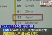 【悲報】日本人の英語力、過去最低水準に。終わりだよこの国