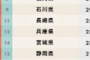 2020年『都道府県別魅力度ランキング 』最下位は・・・