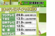 【悲報】フジ、日テレの放送認可取り消しか！？　外資20%超で放送法違反の可能性！！！