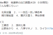 【デレマス】4/29 ボイスオーディション出口調査???工藤忍が一位に躍り出る