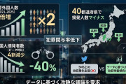 【25年間】報道「警察庁データでは外国人摘発4割減、外国人増加に伴う治安悪化を主張やめろ」5ch「摘発減ってるだけで犯罪が減ってるとは言えない」
