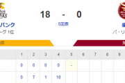 ソフトバンクホークス、４回で18点