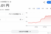【悲報】1ドル156円に到達