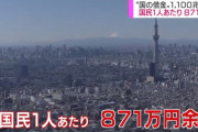 日本の借金「1,103兆3,543億円」←これどうやって返すねん……