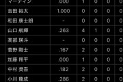 【悲報】ロッテ若手野手の成績がヤバいと話題に