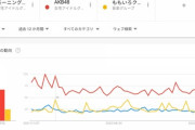 今ってAKB48、モー娘。、ももクロの人気順ってどうなってるの？