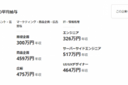 【悲報】大手VTuber事務所の「平均給与」がこれ！どうなんだこれｗｗｗｗ