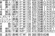 鳥栖豊田　ＦＷ最年長Ｊ１通算100発へＭ２