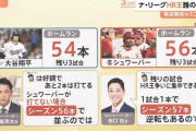 【MLB】大谷翔平、3年連続ホームラン王どうなる？　現在、トップのシュワーバーと2本差の54本　残り3試合で逆転なるか