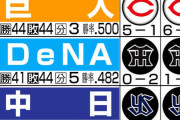 【Ｖやねん？】阪神にプレッシャーなし　２年前の９月14日上回る「球団最速V」も／日刊スポーツ