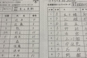 【侍ジャパン強化試合スタメン】1(中)近本　7(右)佐藤　9(二)中野　vs日ハム　2022/11/05
