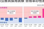 【謎】公務員採用試験、なぜか男だけが落とされまくってしまう…