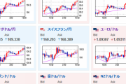 【相場】為替相場はレンジ圏で大きな動きなし　連日口先介入　１ドル１４３円台半ば　クロス円には少し円安に