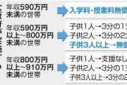 大阪府立大・市大　年収590万円未満世帯は無償化へ　来年度入学から ※府内在住の学生