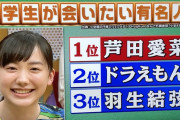 小学生が会いたい有名人、羽生結弦がランクイン！  …「久しぶりなので、俺も会いたいっすw」…
