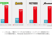 任天堂「Switch世代になってメトロイドやゼノブレイドが急成長している」