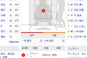 昨日の巨人･小林の打撃内容…
