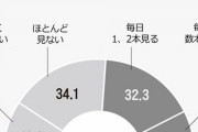 嘘ばかり垂れ流しているのに【世論調査】韓国国民の半数「政治系YouTube動画、毎日1本以上見る」1/24  [ばーど★]