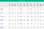【4/23】●●●●●●●●●●●●●横浜_●●●●中日_●●広島 東京○○○_読売○○○○○○○