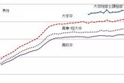 【悲報】日本の初任給、30年間変わっていなかった